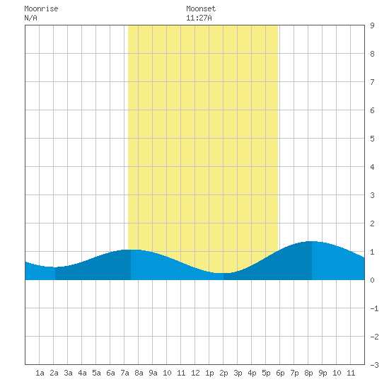 El Jobean tide chart for Friday, January 9, 2026
