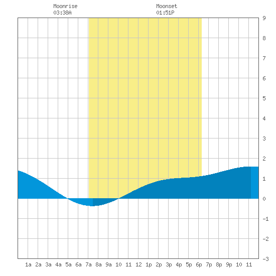 El Jobean tide chart for Thursday, February 12, 2026