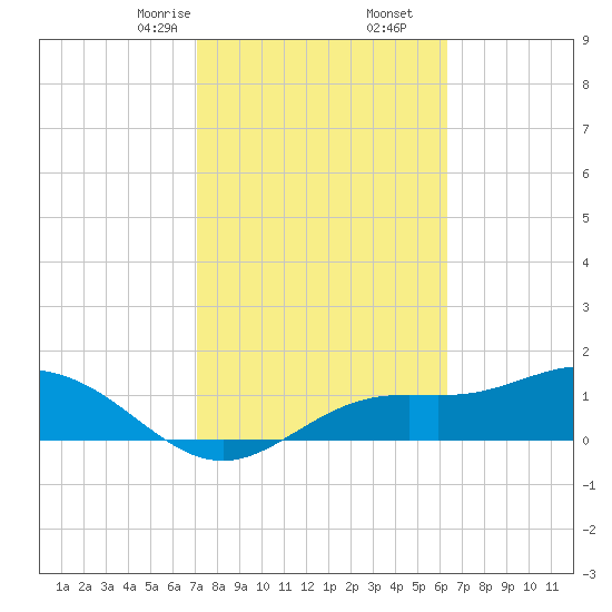El Jobean tide chart for Friday, February 13, 2026
