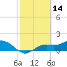 El Jobean tide chart for Saturday, February 14, 2026