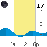El Jobean tide chart for Tuesday, February 17, 2026