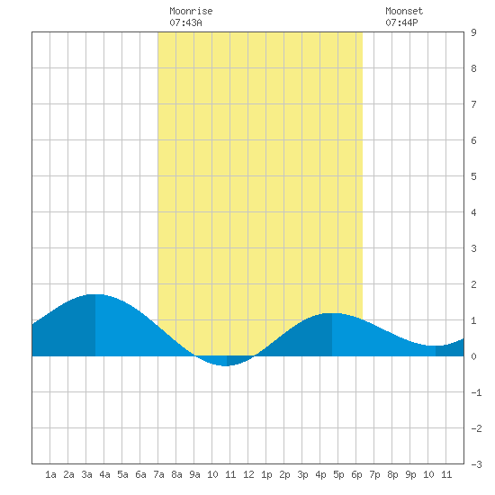 El Jobean tide chart for Wednesday, February 18, 2026