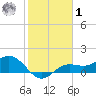 El Jobean tide chart for Sunday, February 1, 2026