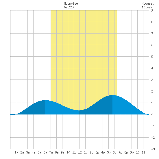 El Jobean tide chart for Saturday, February 21, 2026