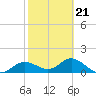 El Jobean tide chart for Saturday, February 21, 2026