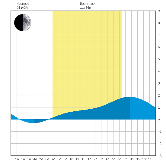 El Jobean tide chart for Tuesday, February 24, 2026