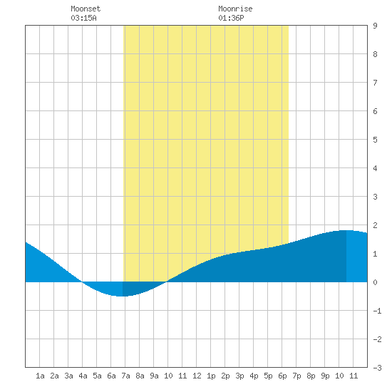 El Jobean tide chart for Thursday, February 26, 2026
