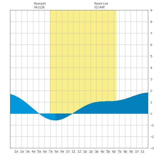 El Jobean tide chart for Friday, February 27, 2026