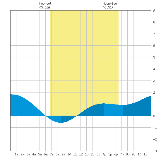 El Jobean tide chart for Saturday, February 28, 2026