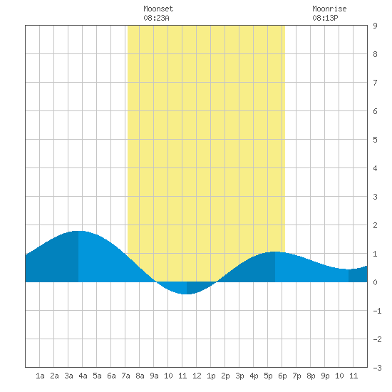 El Jobean tide chart for Tuesday, February 3, 2026