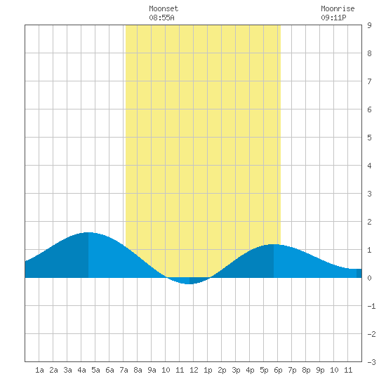 El Jobean tide chart for Wednesday, February 4, 2026