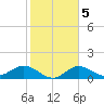 El Jobean tide chart for Thursday, February 5, 2026