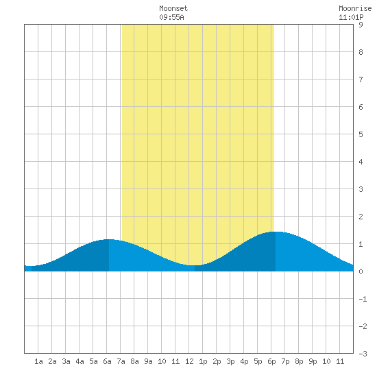 El Jobean tide chart for Friday, February 6, 2026