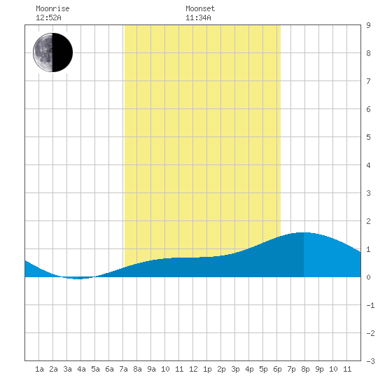 El Jobean tide chart for Monday, February 9, 2026