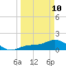 El Jobean tide chart for Tuesday, March 10, 2026