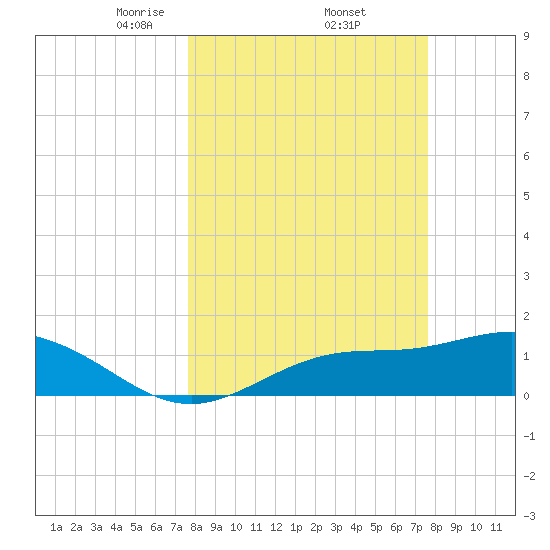 El Jobean tide chart for Friday, March 13, 2026