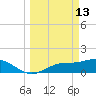 El Jobean tide chart for Friday, March 13, 2026