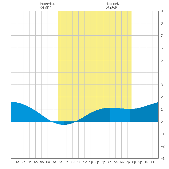 El Jobean tide chart for Saturday, March 14, 2026