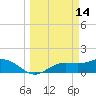 El Jobean tide chart for Saturday, March 14, 2026