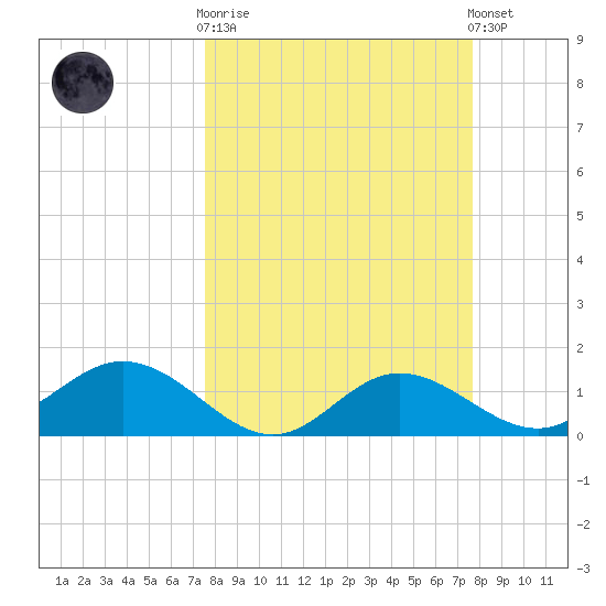 El Jobean tide chart for Wednesday, March 18, 2026