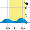El Jobean tide chart for Friday, March 20, 2026