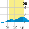 El Jobean tide chart for Monday, March 23, 2026
