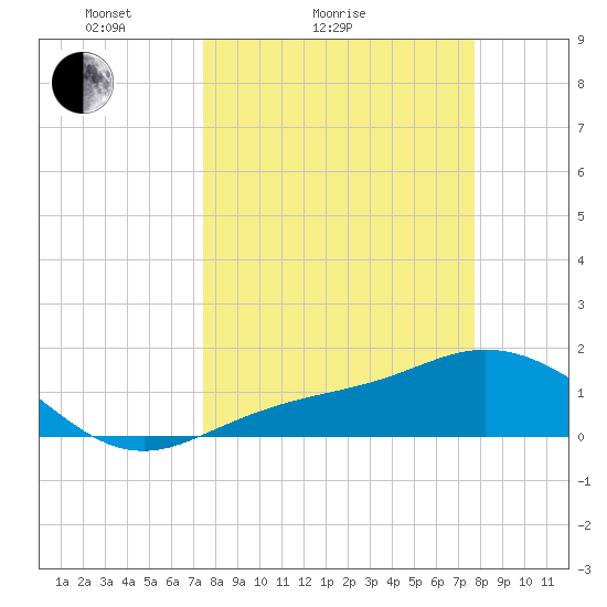 El Jobean tide chart for Wednesday, March 25, 2026
