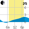 El Jobean tide chart for Wednesday, March 25, 2026