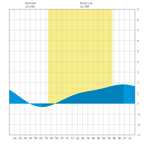 El Jobean tide chart for Thursday, March 26, 2026
