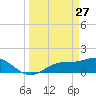 El Jobean tide chart for Friday, March 27, 2026