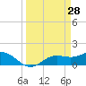El Jobean tide chart for Saturday, March 28, 2026
