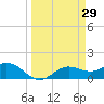 El Jobean tide chart for Sunday, March 29, 2026