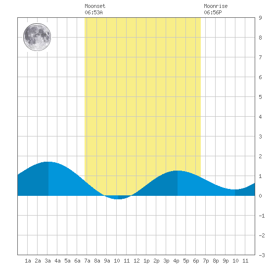 El Jobean tide chart for Tuesday, March 3, 2026