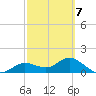 El Jobean tide chart for Saturday, March 7, 2026