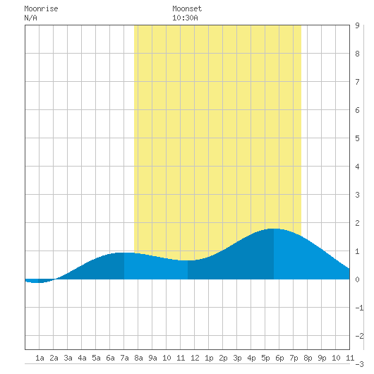 El Jobean tide chart for Sunday, March 8, 2026
