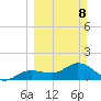 El Jobean tide chart for Sunday, March 8, 2026