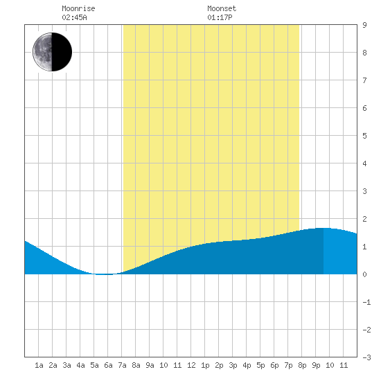 El Jobean tide chart for Friday, April 10, 2026