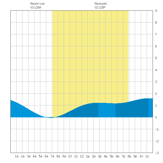 El Jobean tide chart for Saturday, April 11, 2026
