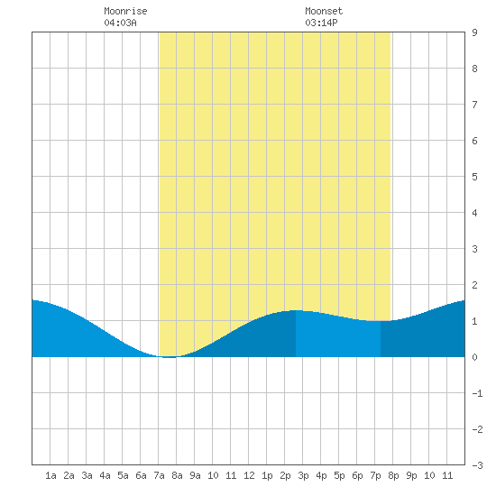 El Jobean tide chart for Sunday, April 12, 2026
