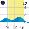 El Jobean tide chart for Friday, April 17, 2026