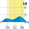 El Jobean tide chart for Saturday, April 18, 2026