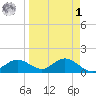 El Jobean tide chart for Wednesday, April 1, 2026