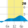 El Jobean tide chart for Monday, April 20, 2026