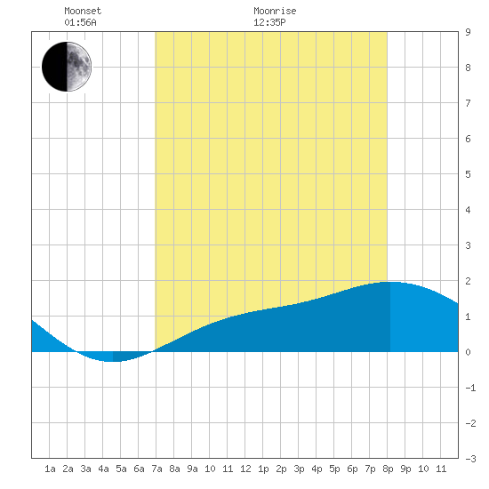 El Jobean tide chart for Thursday, April 23, 2026