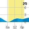 El Jobean tide chart for Saturday, April 25, 2026