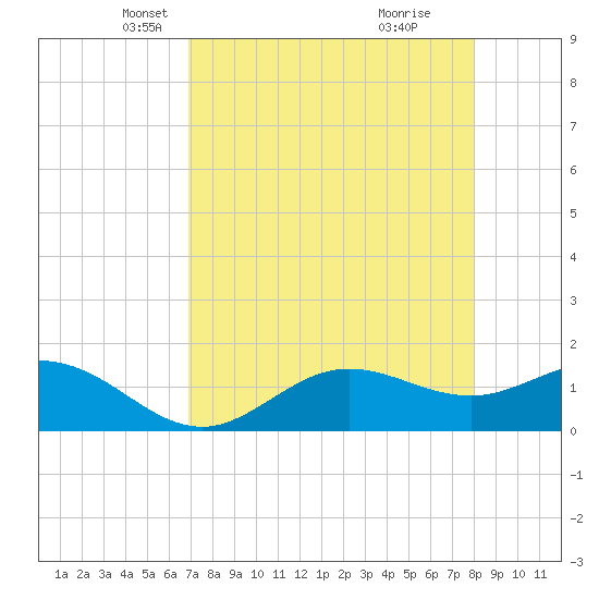 El Jobean tide chart for Sunday, April 26, 2026