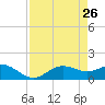 El Jobean tide chart for Sunday, April 26, 2026