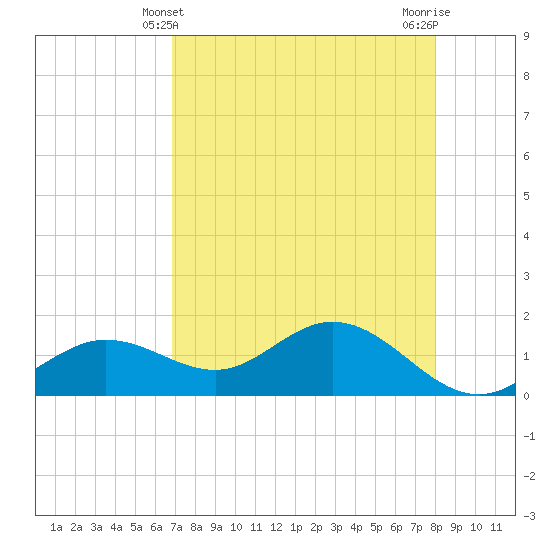El Jobean tide chart for Wednesday, April 29, 2026