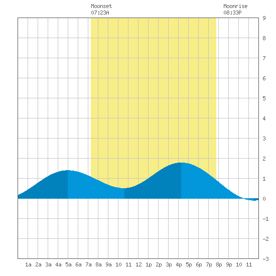 El Jobean tide chart for Thursday, April 2, 2026