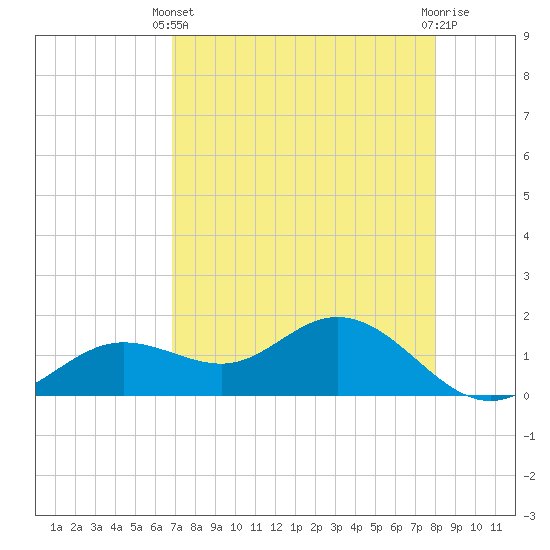 El Jobean tide chart for Thursday, April 30, 2026